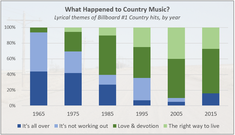 Illustration for article titled Read This: All hit country songs are about the same four basic themes